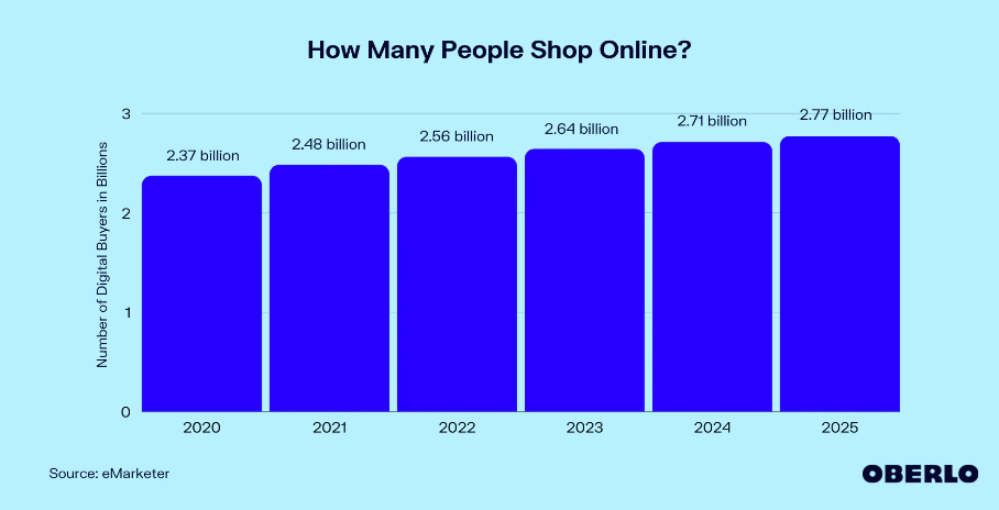 online buyer statistics 2020 to 2025