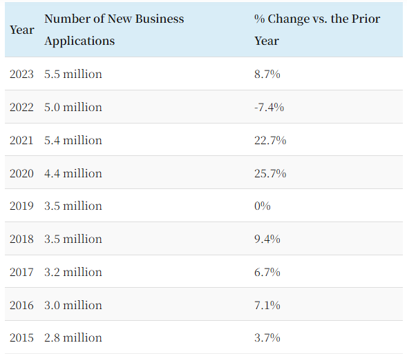 New business formation stats table