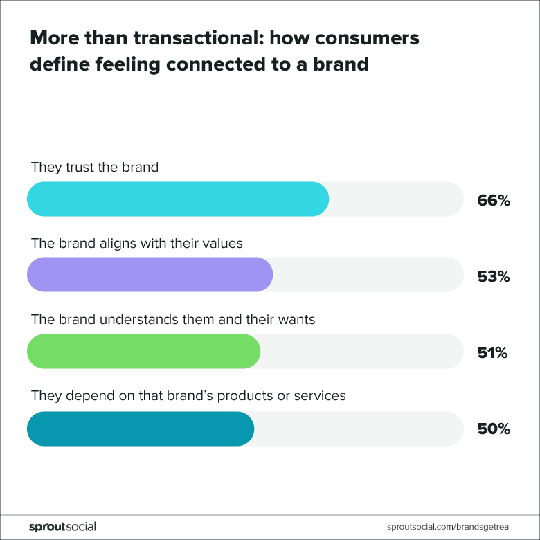 ways USP connects Customers with brands