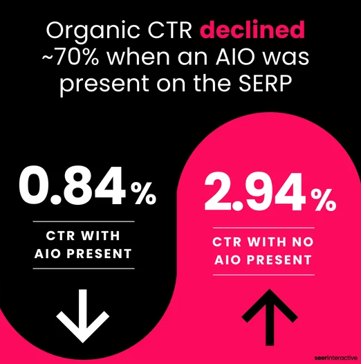 AI Overview Impact on organic CTR chart