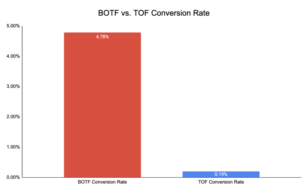 Chart Showing higher bottom funnel keyword conversion rate