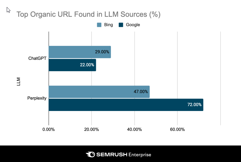 Chart showing AI search engine results and SERP overlaps