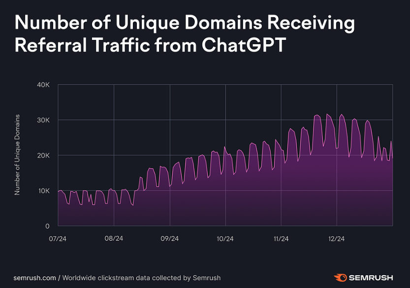 Chart showing ChatGPT sending traffic to websites