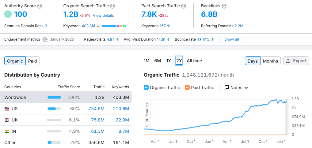 Chart showing Reddit organic traffic surge, 2023-2025