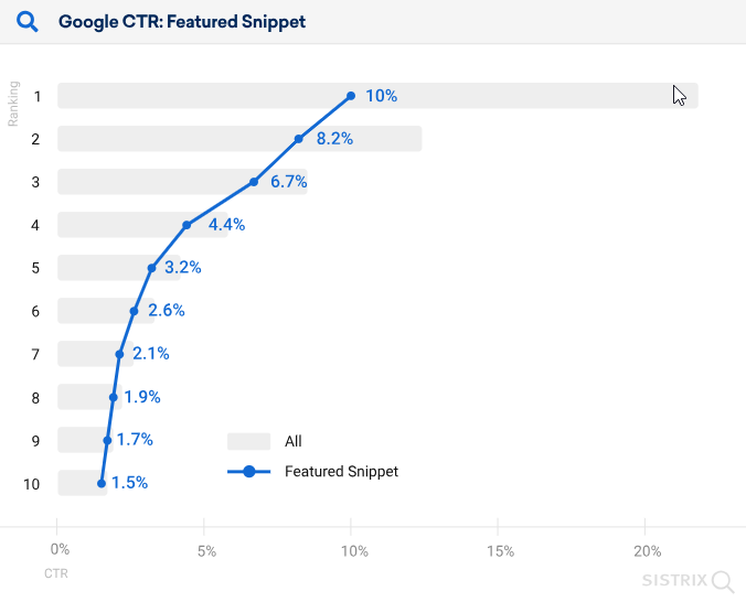 Chat showing featured snippet (CTR) Click-Through Rate