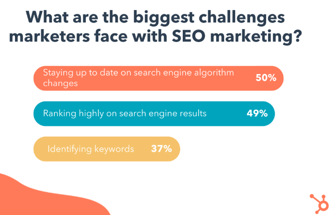 Chart showing keeping up with algorithm updates as marketers’ biggest SEO challenge