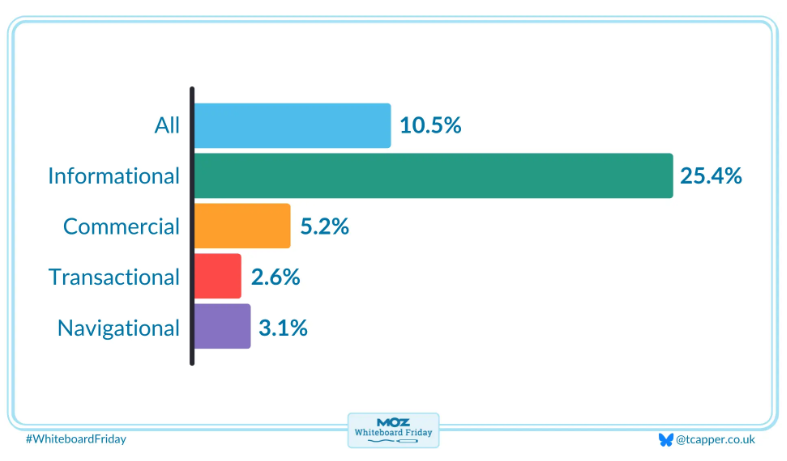 Chart showing results of AI Overview study by Moz