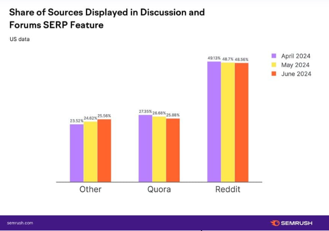 Chart showing sources displayed in Discussion and Forums SERP feature