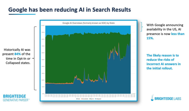 Chart showing the decline of AI Overviews reduction in search results over time