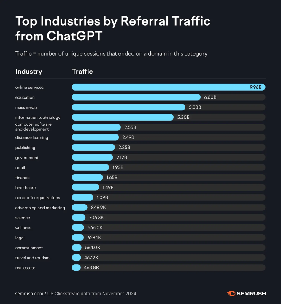 Image showing the industry benefiting the most from ChatGPT traffic