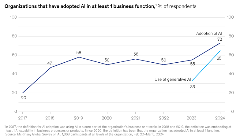 Chart showing the report of McKinsey Global Survey on AI