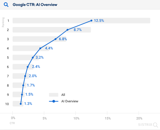 Chat showing AI Overviews (CTR) Click-Through Rate