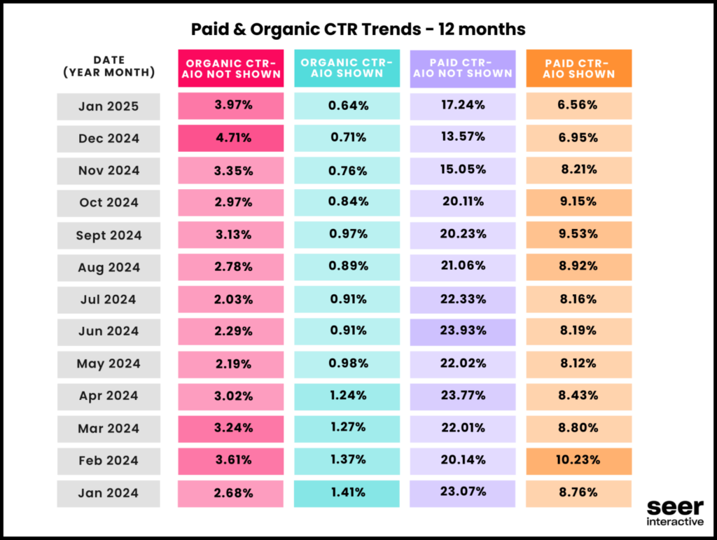 Seer Interactive AI Overview impact reports