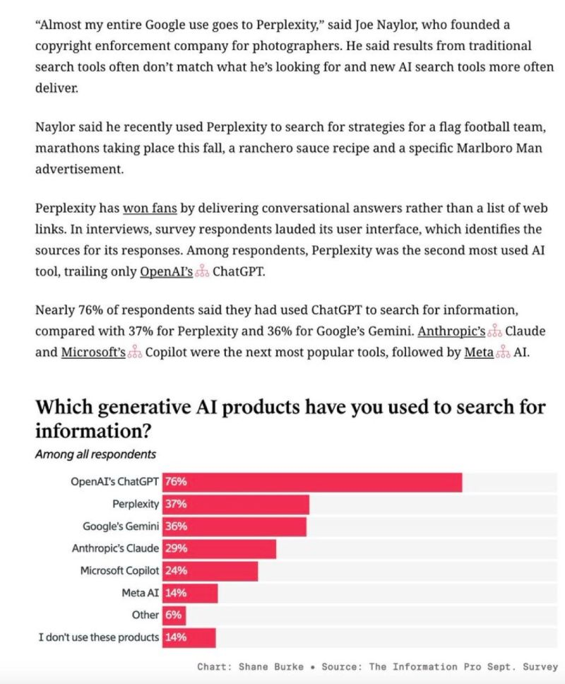 The report of a survey asking magazine readers what generative AI product they use for online searches